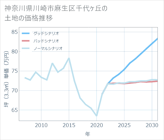 神奈川県川崎市麻生区千代ケ丘の土地価格推移