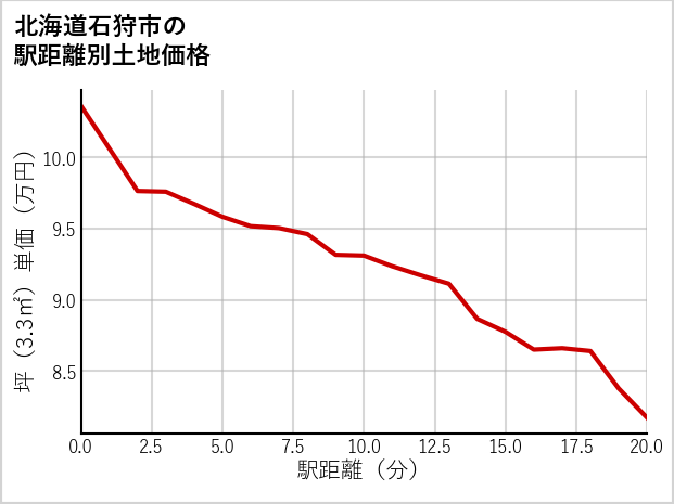 北海道石狩市の徒歩距離別の土地坪単価