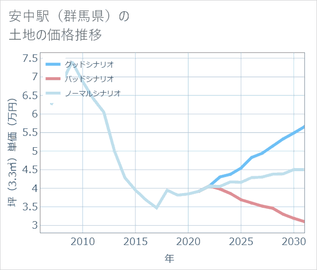 安中駅(群馬県)の土地価格推移