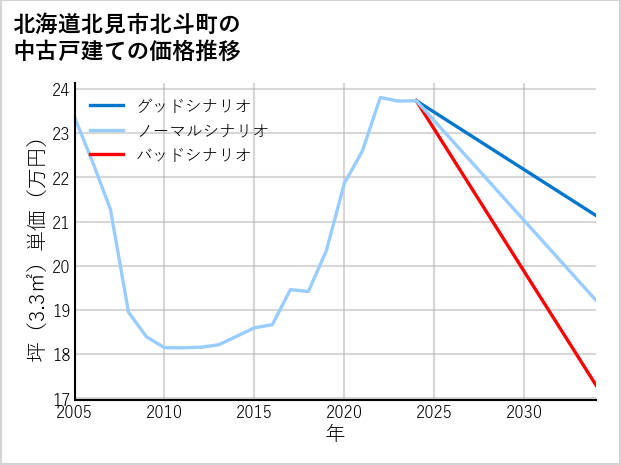 北海道北見市北斗町の中古戸建て価格推移
