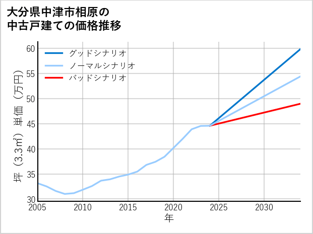 大分県中津市相原の中古戸建て価格推移