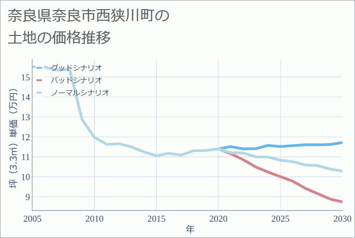 奈良県奈良市西狭川町の土地価格推移