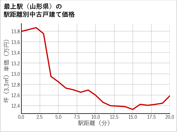 最上駅（山形県）の徒歩距離別の中古戸建て坪単価