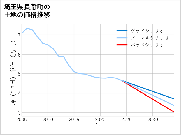 埼玉県長瀞町の土地価格推移