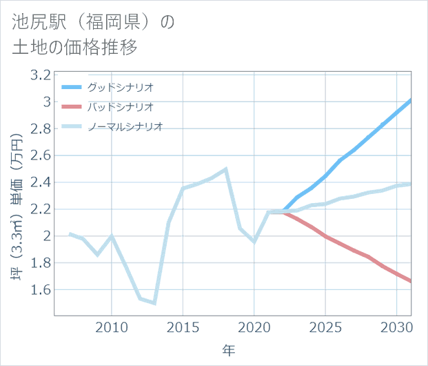 池尻駅(福岡県)の土地価格推移