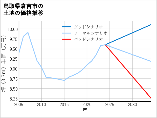 鳥取県倉吉市の土地価格推移