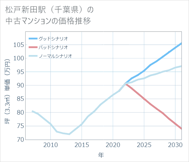 松戸新田駅(千葉県)の中古マンション価格推移