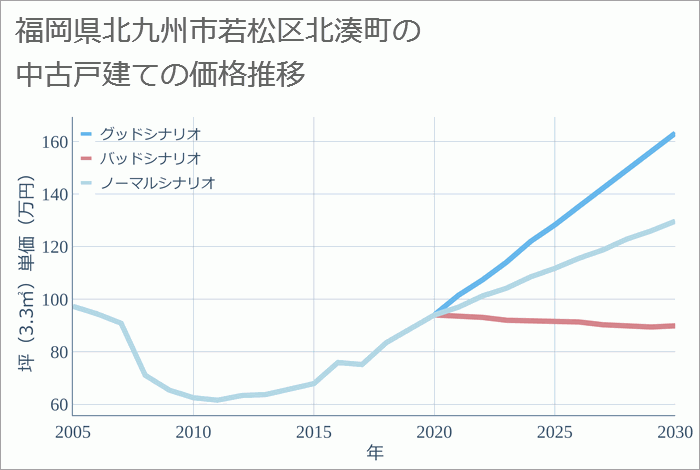 福岡県北九州市若松区北湊町の中古戸建て価格推移