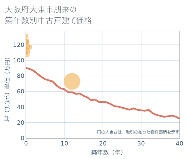 大阪府大東市朋来の築年数別の中古戸建て坪単価