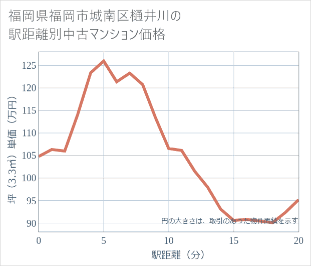 福岡県福岡市城南区樋井川の徒歩距離別の中古マンション坪単価