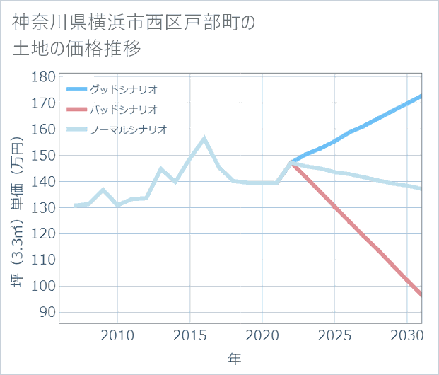 神奈川県横浜市西区戸部町の土地価格推移