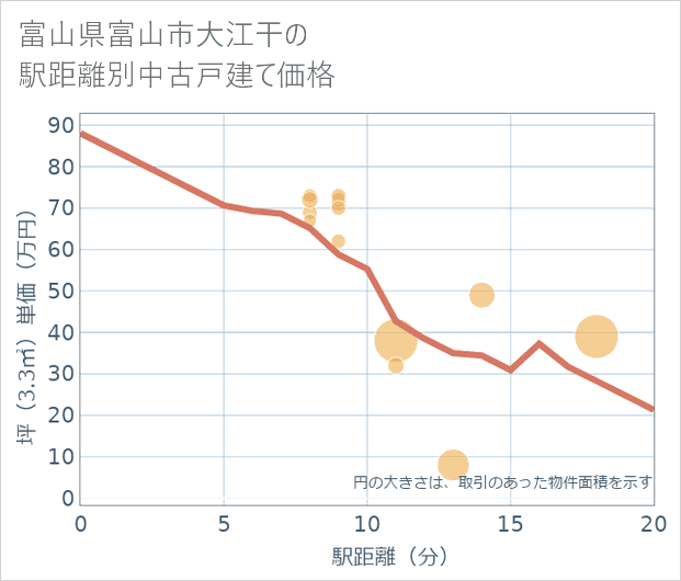 富山県富山市大江干の徒歩距離別の中古戸建て坪単価
