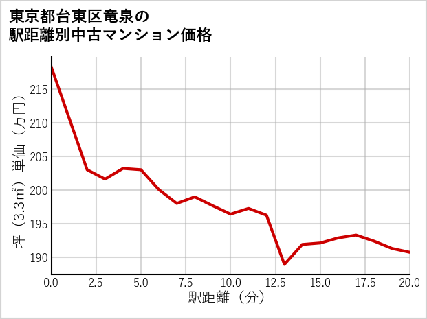 東京都台東区竜泉の徒歩距離別の中古マンション坪単価