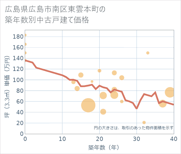 広島県広島市南区東雲本町の築年数別の中古戸建て坪単価