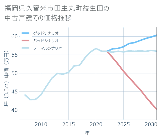 福岡県久留米市田主丸町益生田の中古戸建て価格推移