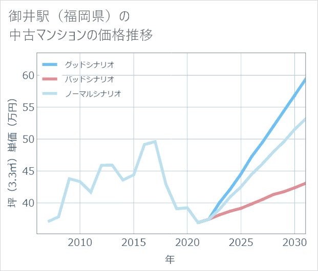 御井駅(福岡県)の中古マンション価格推移