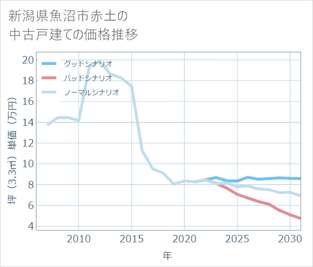 新潟県魚沼市赤土の中古戸建て価格推移