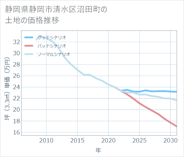 静岡県静岡市清水区沼田町の土地価格推移