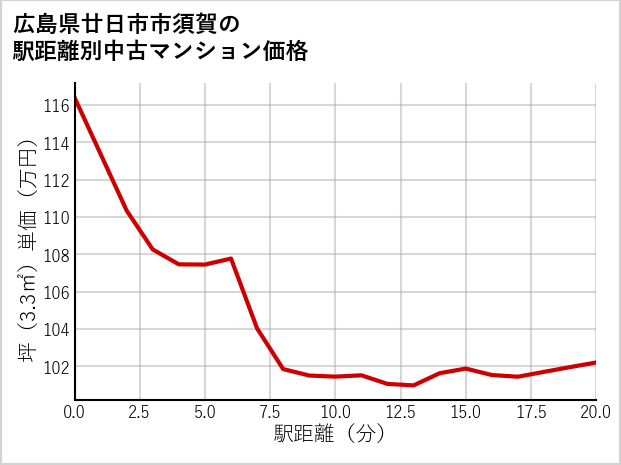 広島県廿日市市須賀の徒歩距離別の中古マンション坪単価