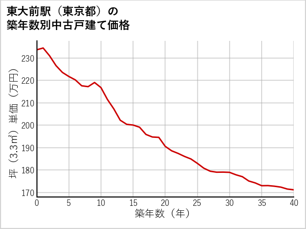 東大前駅（東京都）の築年数別の中古戸建て坪単価