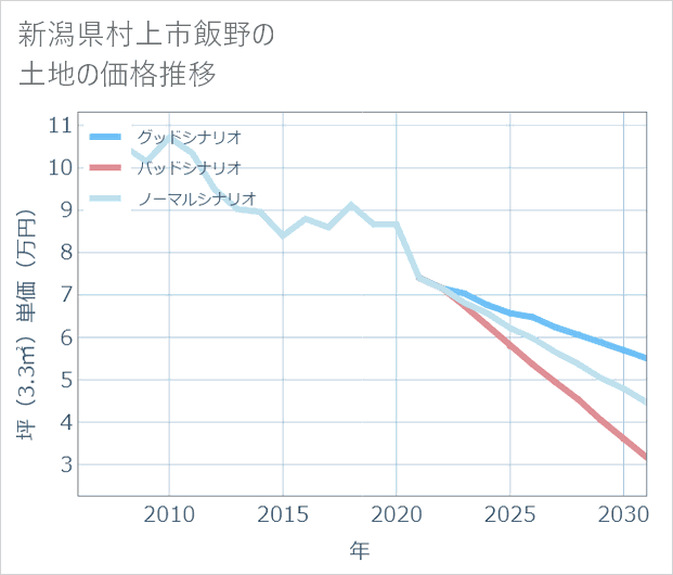 新潟県村上市飯野の土地価格推移