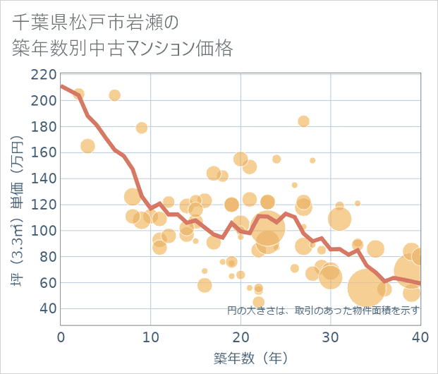 千葉県松戸市岩瀬の築年数別の中古マンション坪単価