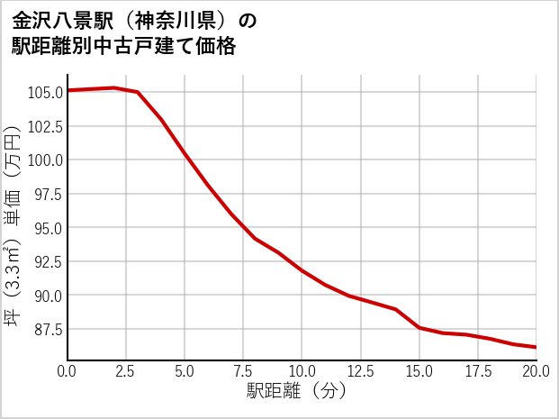 金沢八景駅（神奈川県）の徒歩距離別の中古戸建て坪単価