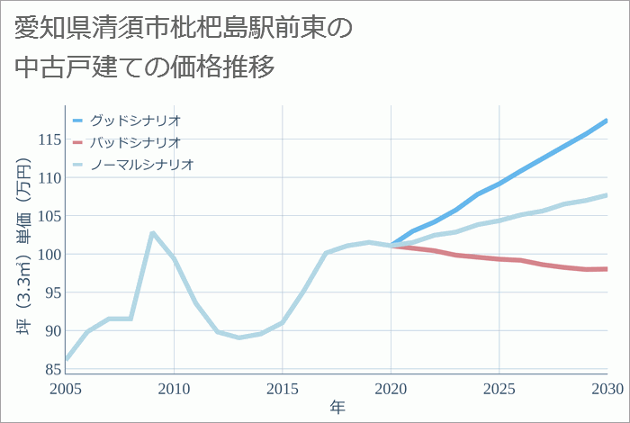 愛知県清須市枇杷島駅前東の中古戸建て価格推移