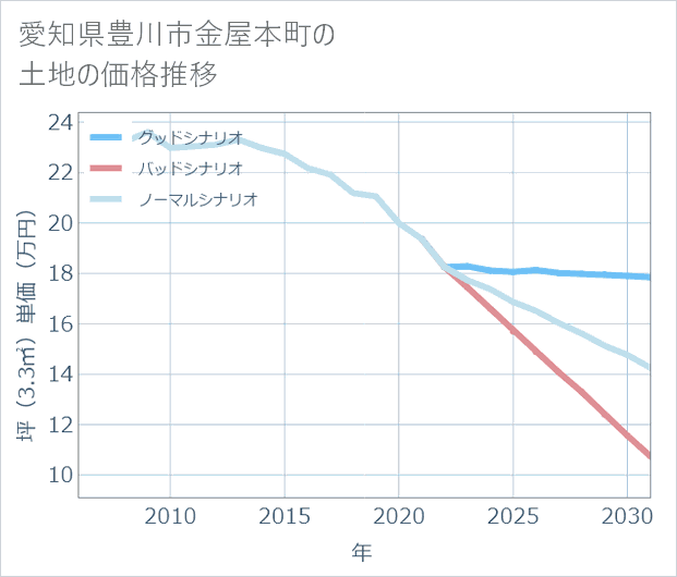 愛知県豊川市金屋本町の土地価格推移