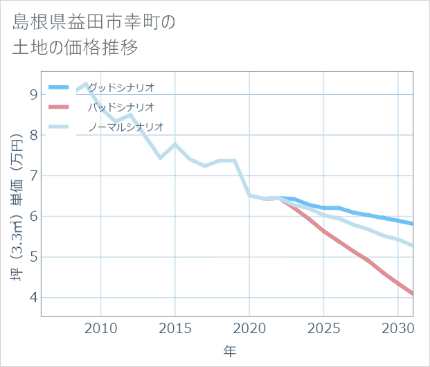 島根県益田市幸町の土地価格推移