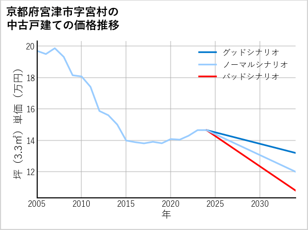 京都府宮津市宮村の中古戸建て価格推移