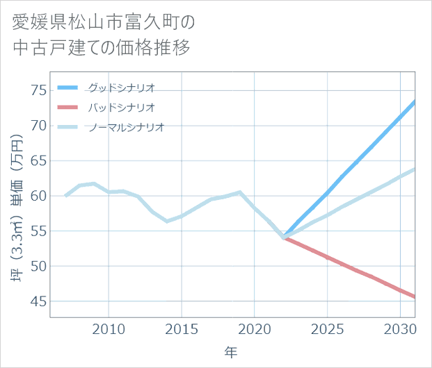 愛媛県松山市富久町の中古戸建て価格推移