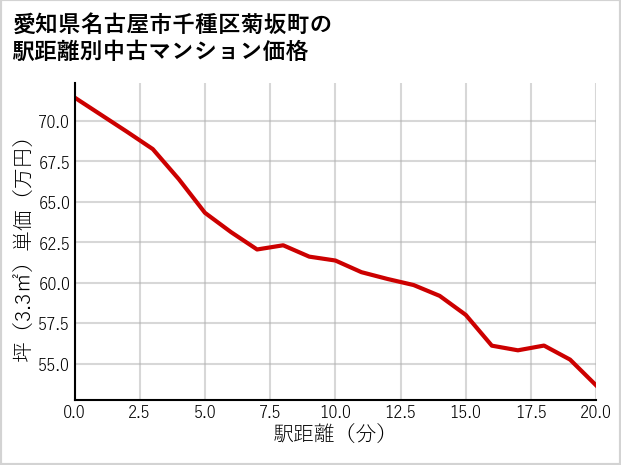愛知県名古屋市千種区菊坂町の徒歩距離別の中古マンション坪単価