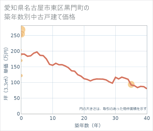 愛知県名古屋市東区黒門町の築年数別の中古戸建て坪単価