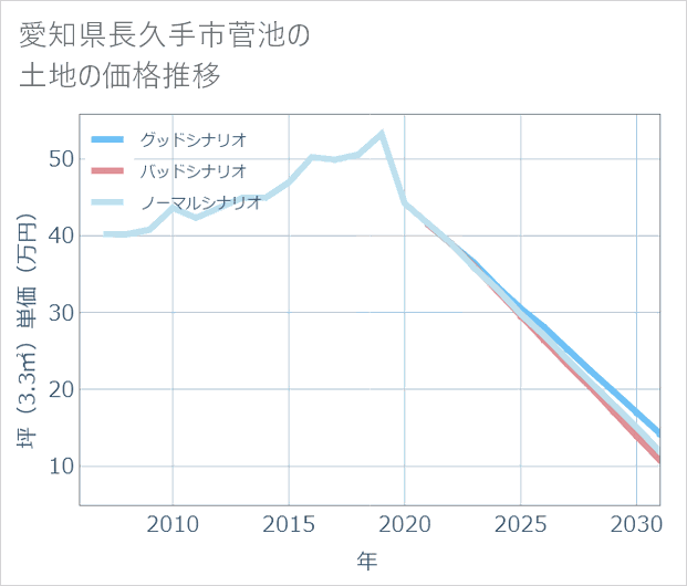 愛知県長久手市菅池の土地価格推移