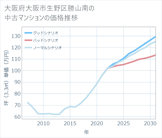 大阪府大阪市生野区勝山南の中古マンション価格推移