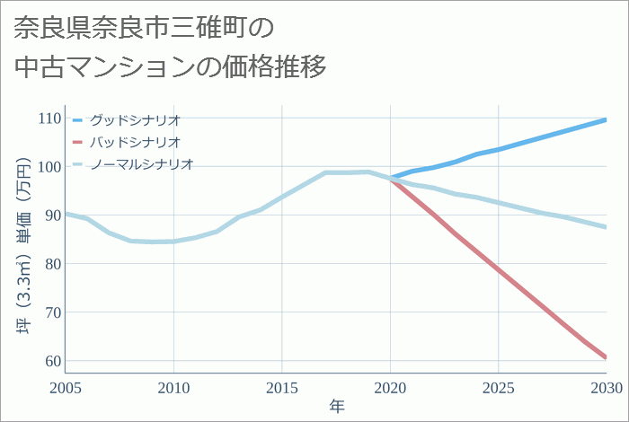 奈良県奈良市三碓町の中古マンション価格推移