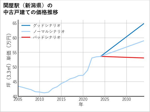 関屋駅（新潟県）の中古戸建て価格推移