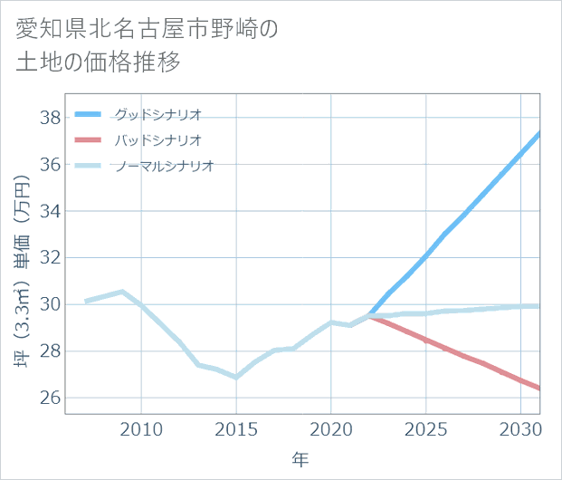 愛知県北名古屋市野崎の土地価格推移