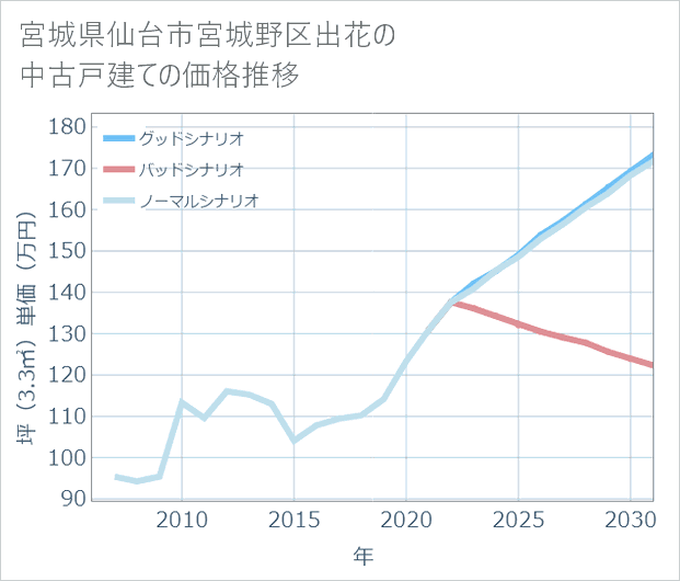 宮城県仙台市宮城野区出花の中古戸建て価格推移
