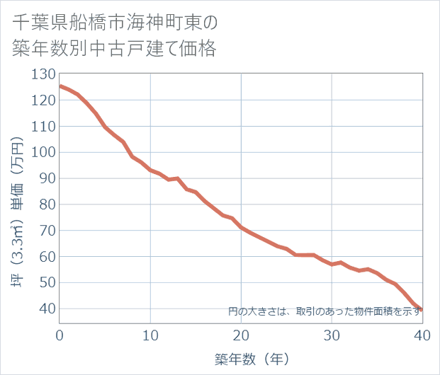 千葉県船橋市海神町東の築年数別の中古戸建て坪単価