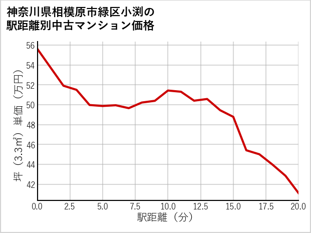 神奈川県相模原市緑区小渕の徒歩距離別の中古マンション坪単価