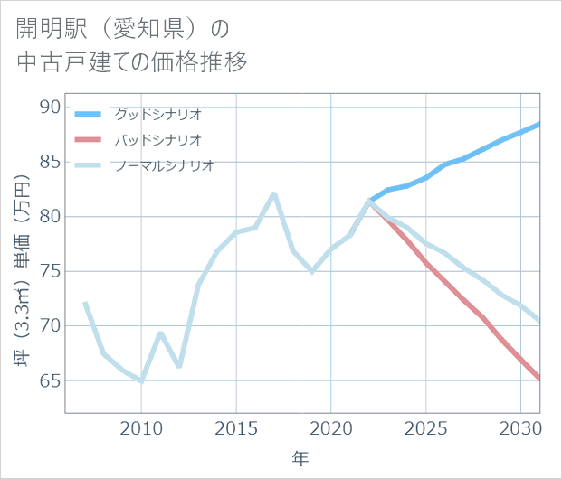 開明駅(愛知県)の中古戸建て価格推移