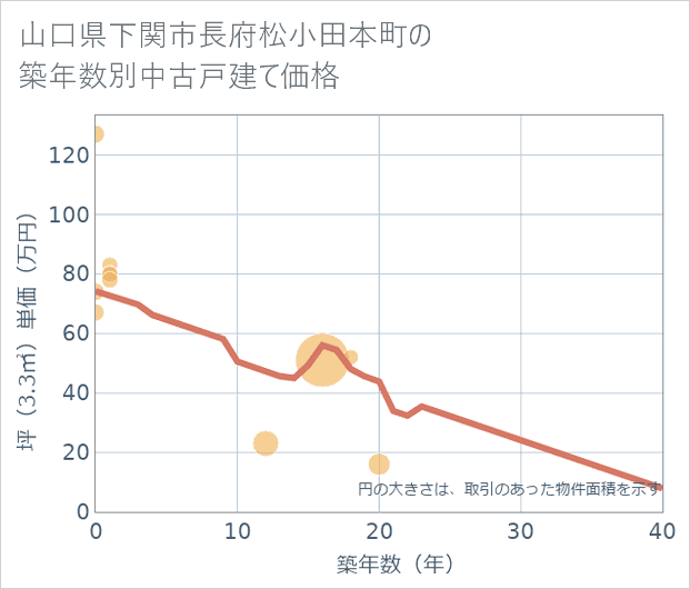 山口県下関市長府松小田本町の築年数別の中古戸建て坪単価