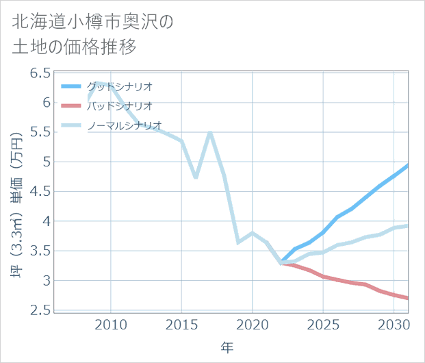北海道小樽市奥沢の土地価格推移