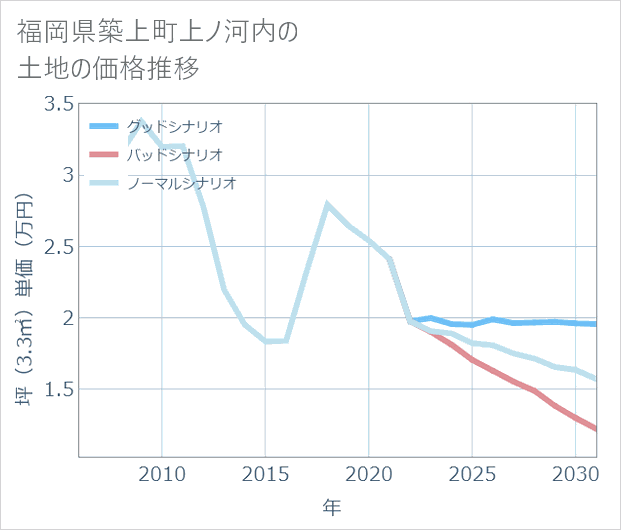 福岡県築上町上ノ河内の土地価格推移