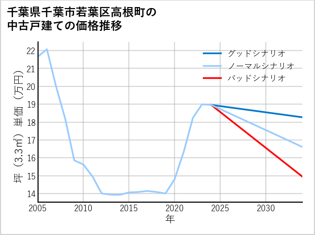 千葉県千葉市若葉区高根町の中古戸建て価格推移