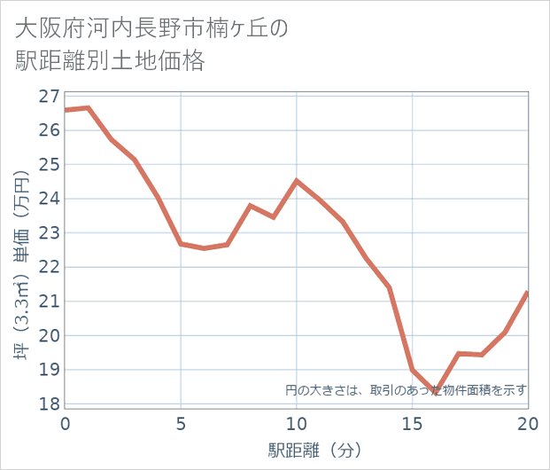 大阪府河内長野市楠ケ丘の徒歩距離別の土地坪単価