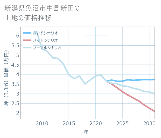 新潟県魚沼市中島新田の土地価格推移