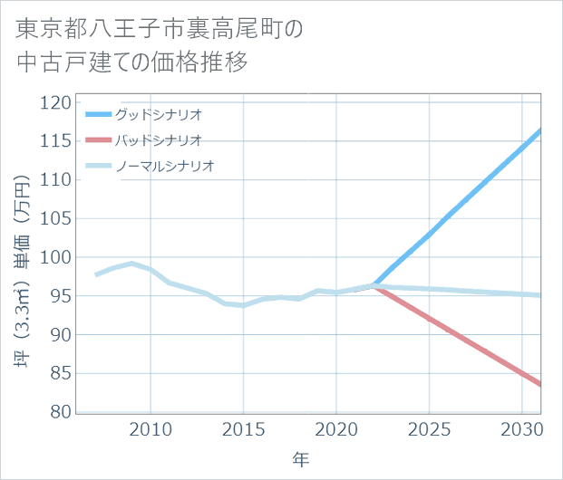 東京都八王子市裏高尾町の中古戸建て価格推移
